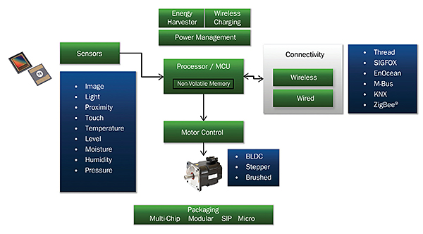 typical-building-blocks-of-the-IIoT