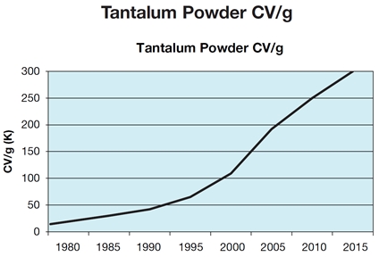 tantalum-powder